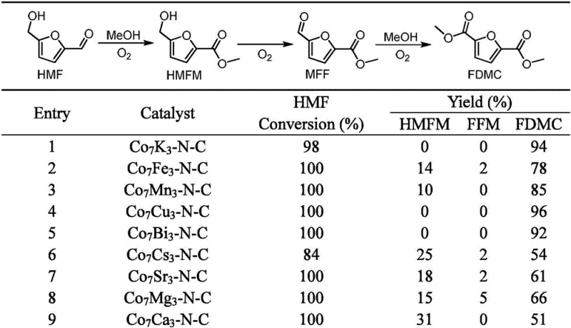 Reaction pathway for HMF conversion to FDMC using methanol and oxygen