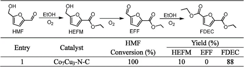 Reaction scheme showing oxidative esterification of HMF to FDEC using ethanol