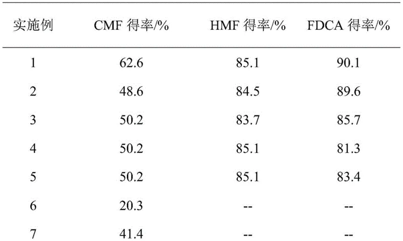 Process flow diagram illustrating the conversion of bamboo biomass to FDCA via CMF and HMF intermediates