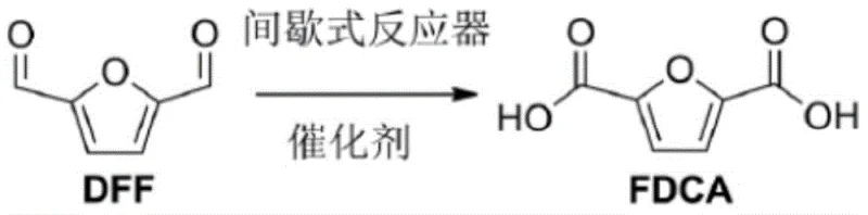 Chemical reaction scheme showing the catalytic oxidation of 2,5-diformylfuran (DFF) to 2,5-furandicarboxylic acid (FDCA) using a Co/Mn/NHPI catalyst system