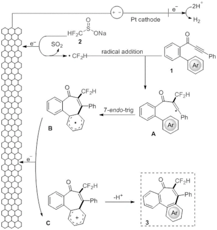 Proposed reaction mechanism showing anodic oxidation, radical addition, 7-endo-trig cyclization, and deprotonation steps