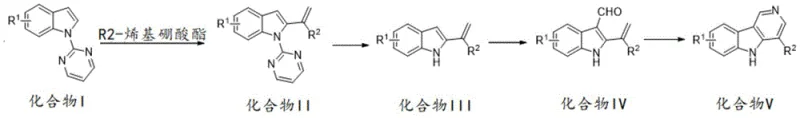 General reaction scheme for gamma-carboline synthesis showing C-H alkenylation, deprotection, formylation, and cyclization steps