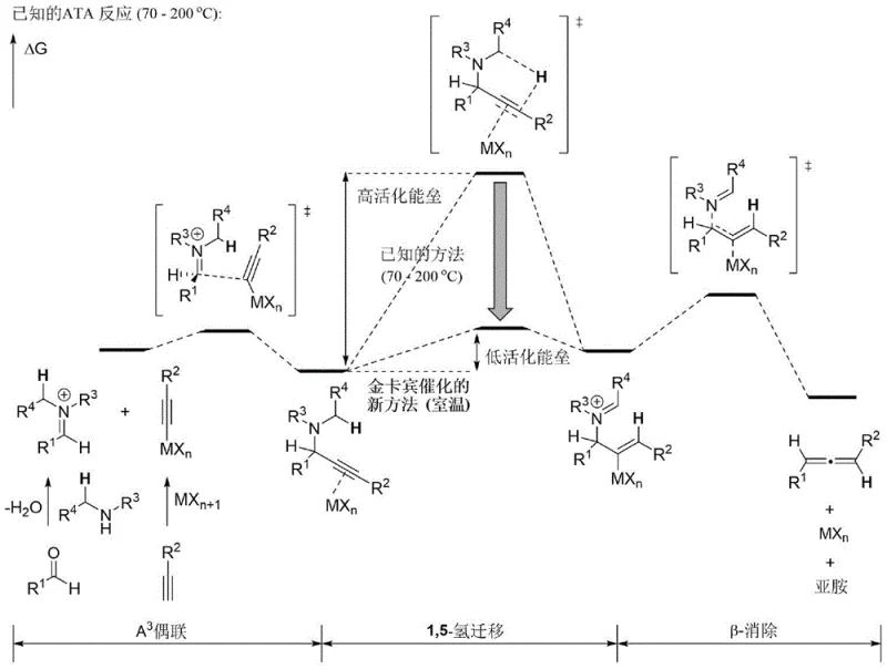 Energy profile comparison showing lower activation energy for the gold carbene catalyzed method versus known high temperature methods