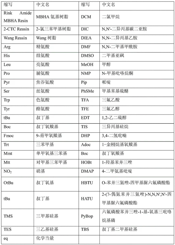 Table of chemical abbreviations and reagents used in Goserelin synthesis including resins and coupling agents