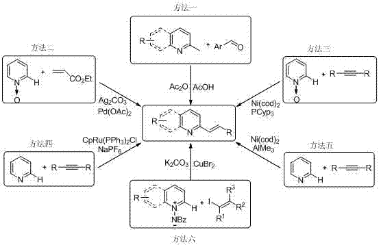 Comparison of reported synthetic methods showing limitations of conventional catalytic and non-catalytic routes