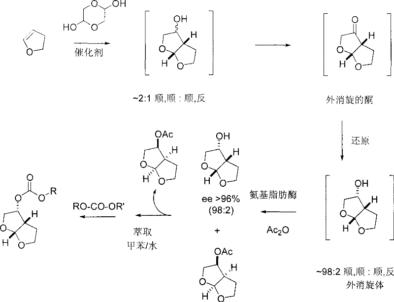 Route 1 showing the preparation of difuran carbonate from difuryl alcohols using the new catalytic synthesis method