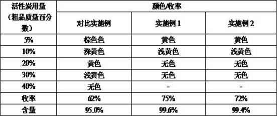Table comparing activated carbon usage and yield between traditional batch and continuous methods