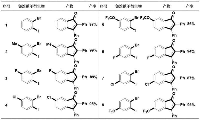 Substrate scope showing various o-bromoiodobenzene derivatives reacting to form indanones