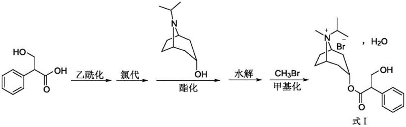 Reaction scheme of the novel one-pot synthesis of Ipratropium Bromide showing acetylation, chlorination, esterification, hydrolysis, and methylation steps