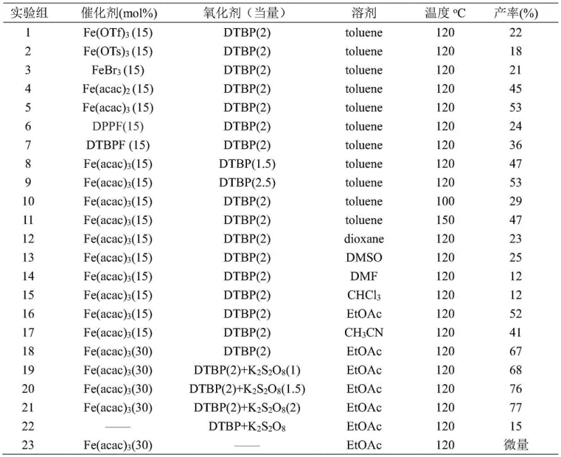 Proposed reaction mechanism showing radical generation from keto acid and aldehyde followed by coupling