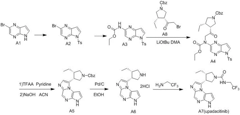 Overall synthetic route to Upadacitinib intermediate showing the novel coupling and cyclization steps