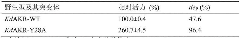 Reaction progress curve showing complete substrate conversion within 8 hours using KdAKR-M6