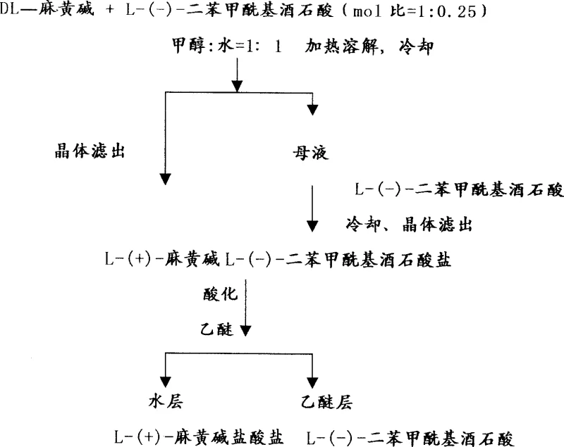 Process flow chart for DL-ephedrine resolution and resolving agent recovery