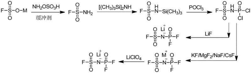 Synthesis route of Lithium fluorosulfonyl difluorophosphorimide showing the two-step conversion from sulfamoyl chloride