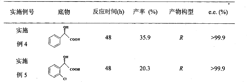 Table showing substrate scope and reaction results including yields and enantiomeric excess for various mandelic acid derivatives