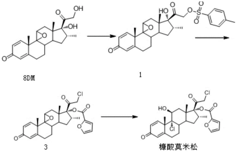 Conventional synthesis route of Mometasone Furoate starting from 8DM involving sulfonylation and chlorination