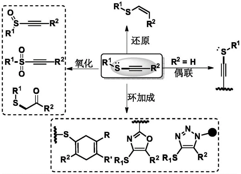 General reactivity and transformations of the alkynylthio group showing coupling, reduction, and cyclization pathways