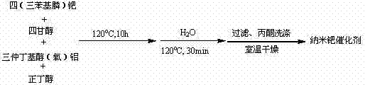 Preparation scheme of the nanofibrous palladium catalyst from tetrakis(triphenylphosphine)palladium