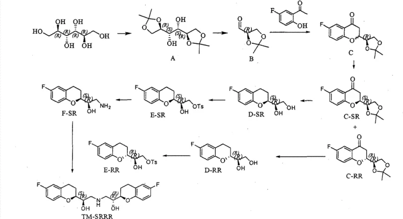 Prior art synthesis route for Nebivolol showing complex intermediate steps