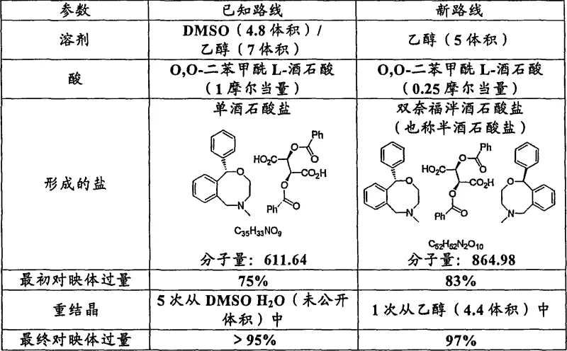 Comparison table showing Known Route vs New Route for Nefopam resolution highlighting solvent, acid equivalents, salt type, and recrystallization steps