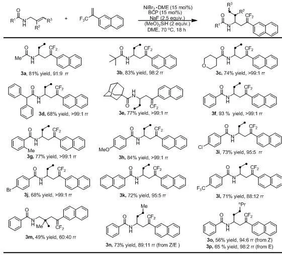 Substrate scope of unactivated olefins showing high yields and regioselectivity across diverse structures