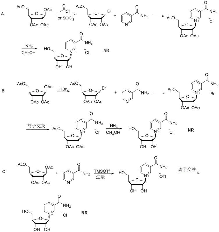 Comparison of conventional synthesis routes A, B, and C showing limitations like low yield, bromide toxicity, and excessive reagent use