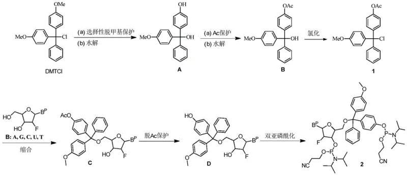 Complete synthetic route from DMTCl to Nucleoside Diphosphite Amide showing key intermediates A, B, 1, C, D and 2