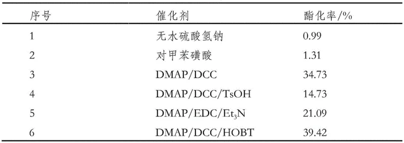 Two-step synthesis route of ornithine phytosterol ester hydrochloride showing activation and esterification