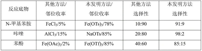 Comparison table showing superior selectivity and yield of the invention versus conventional methods