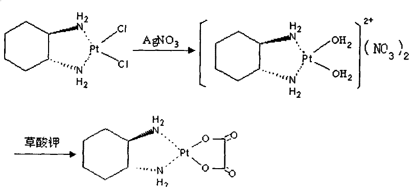 Reaction scheme showing the conversion of cis-dichloro platinum precursor to oxaliplatin via silver nitrate activation and oxalate coordination