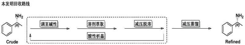 Flowchart of the improved recycling process featuring alkaline extraction, acidic crystallization, and refining steps