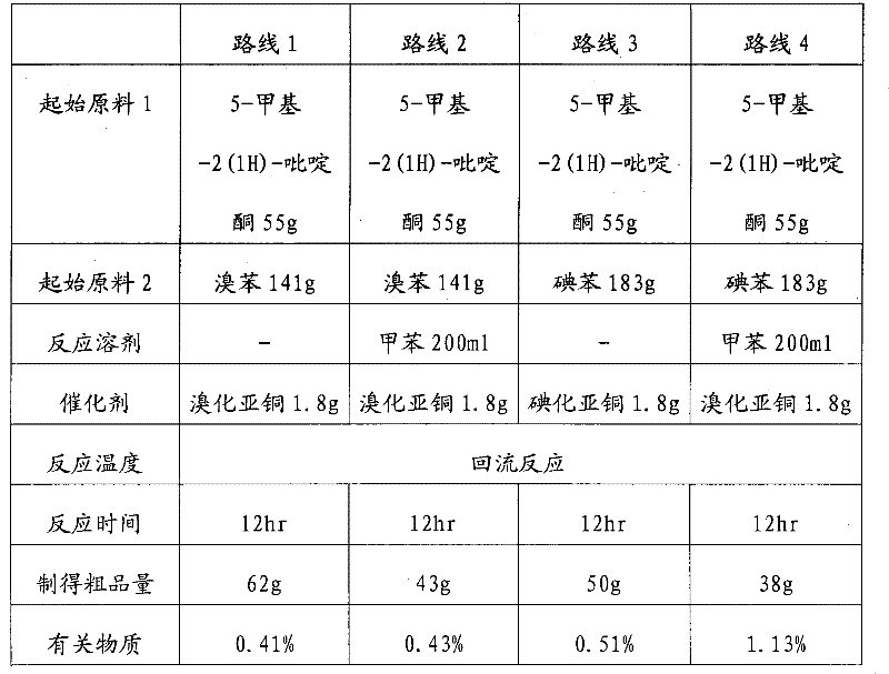 Comparative analysis of four synthetic routes showing Route 1 (Bromobenzene solvent + CuBr catalyst) achieving highest yield (62g) and lowest impurities (0.41%)