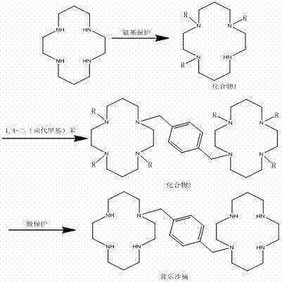 Reaction scheme showing the tri-tosyl protection and bridging strategy for Plerixafor synthesis
