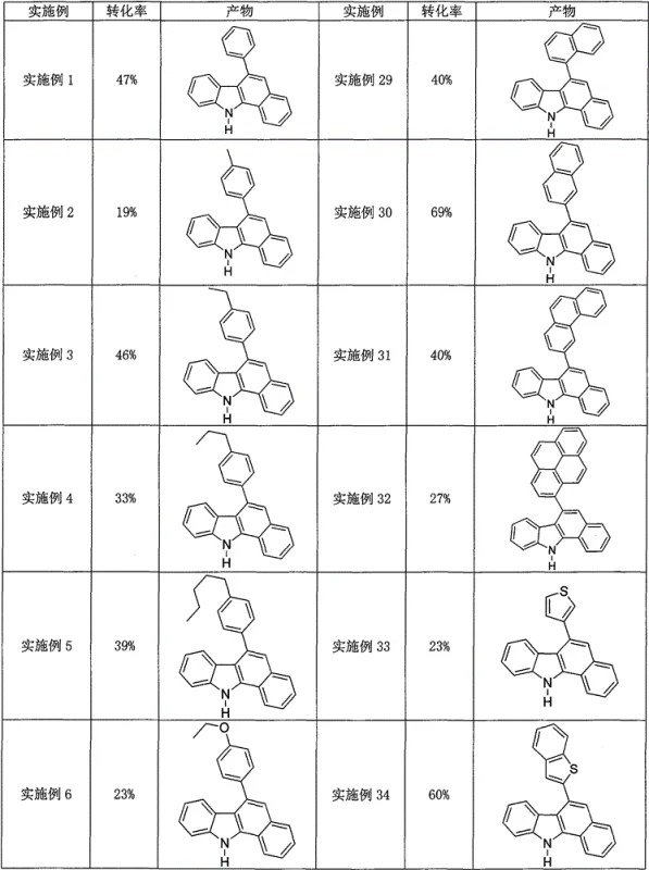 Table showing conversion rates and product structures demonstrating the broad substrate scope and feasibility of the synthesis