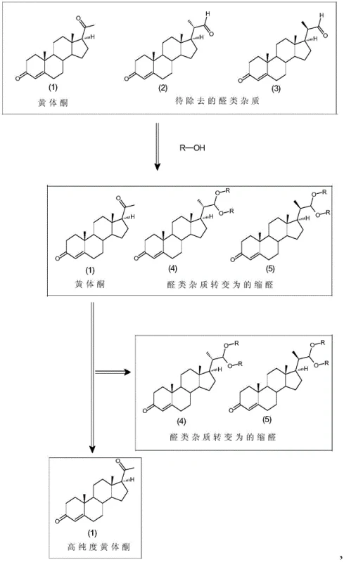 Reaction mechanism showing conversion of aldehyde impurities (2, 3) to acetals (4, 5) while Progesterone (1) remains unchanged