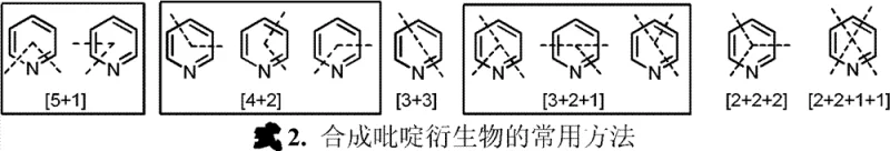 Comparison of conventional pyridine synthesis methods including 5+1 and 4+2 pathways versus the efficient 2+2+2 cycloaddition