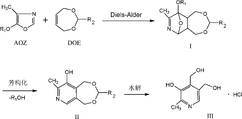Reaction scheme showing the conversion of bicyclic intermediate I to aromatized product II and finally to Pyridoxine Hydrochloride III