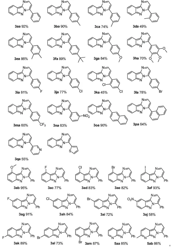 Substrate scope showing diverse pyrimidoindazole derivatives synthesized with high yields