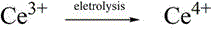 Schematic representation of the Ce3+ to Ce4+ electrolysis oxidation cycle