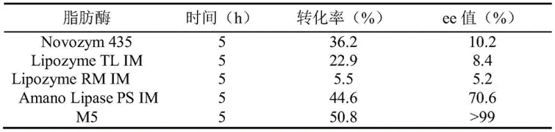 Schematic diagram of lipase enantioselective hydrolysis resolving racemic ethyl 2-bromoisovalerate