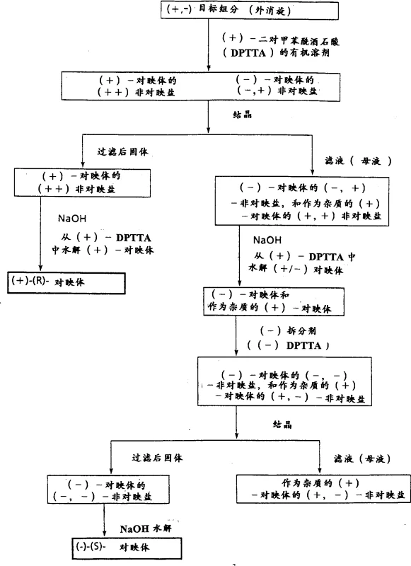 Process flowchart showing the resolution of racemic target component using DPTTA and subsequent hydrolysis