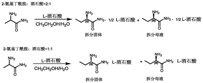 Reaction scheme showing the stoichiometry of 2-aminobutanamide and L-tartaric acid resolution