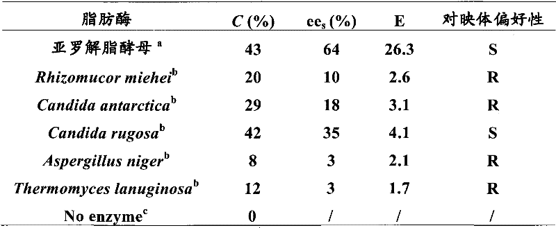 Graph illustrating the impact of substrate molar ratio on conversion and stereoselectivity in ibuprofen resolution