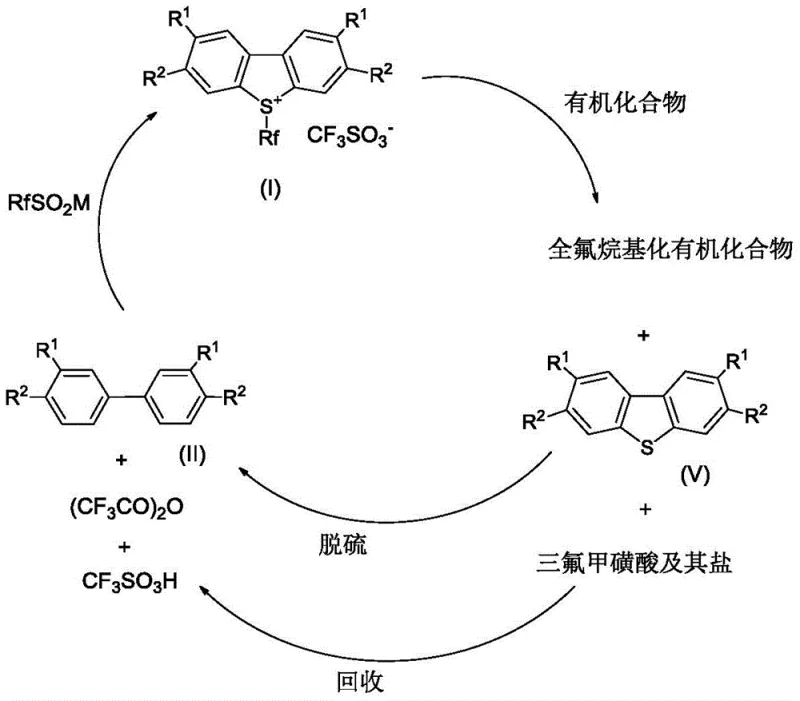 Circular economy diagram showing the recovery of biphenyl starting materials from dibenzothiophene by-products