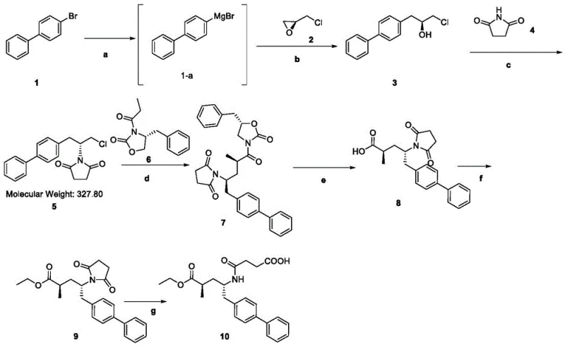 Overall synthetic route for Sacubitril starting from 4-bromobiphenyl through steps a to g