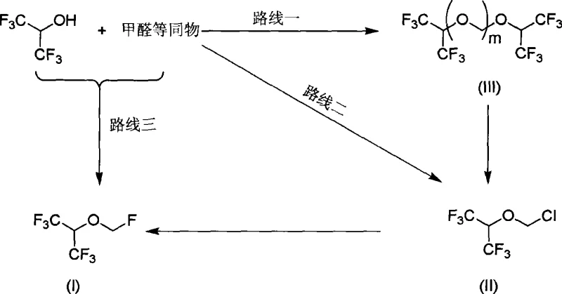 Overview of three synthetic routes for Sevoflurane showing polyether intermediate, chloromethyl ether intermediate, and direct one-pot synthesis