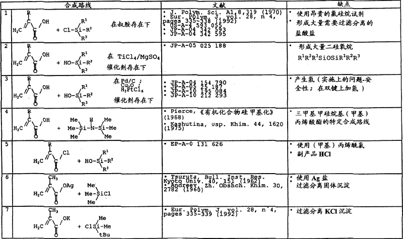 Table summarizing prior art synthetic routes highlighting disadvantages like HCl generation and expensive reagents
