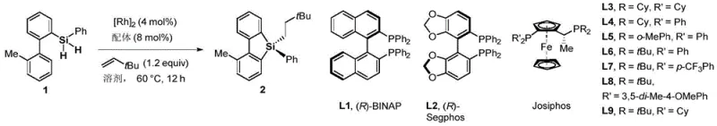 Rhodium catalyzed reaction optimization and substrate scope showing high enantioselectivity