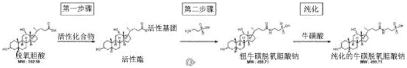 Schematic diagram of the novel batch purification process using isopropanol washing