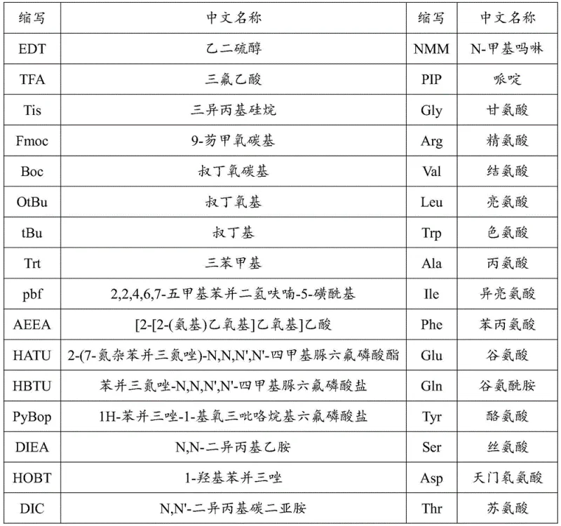 Reaction scheme of conventional Somaglutide synthesis showing main chain first coupling
